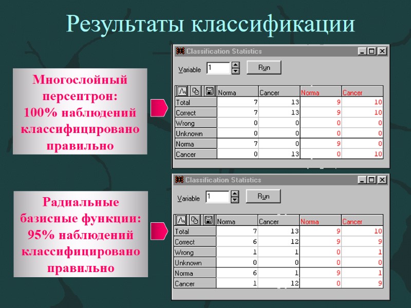 Результаты классификации Многослойный персептрон: 100% наблюдений классифицировано правильно Радиальные базисные функции: 95% наблюдений классифицировано